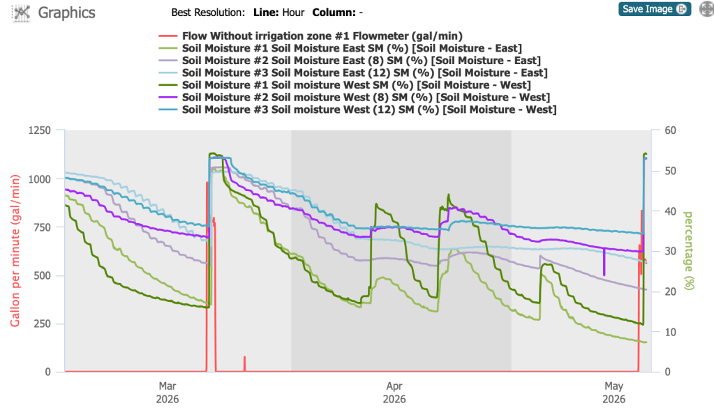 Graph that shows water levels in the pasture.